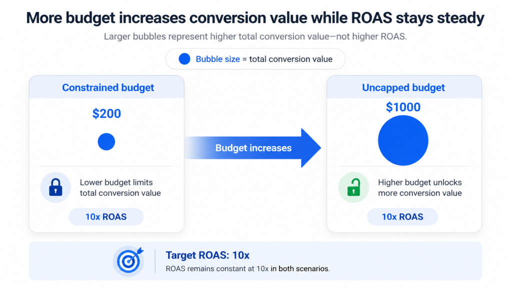 Google ads August 17th update to target based bid strategies